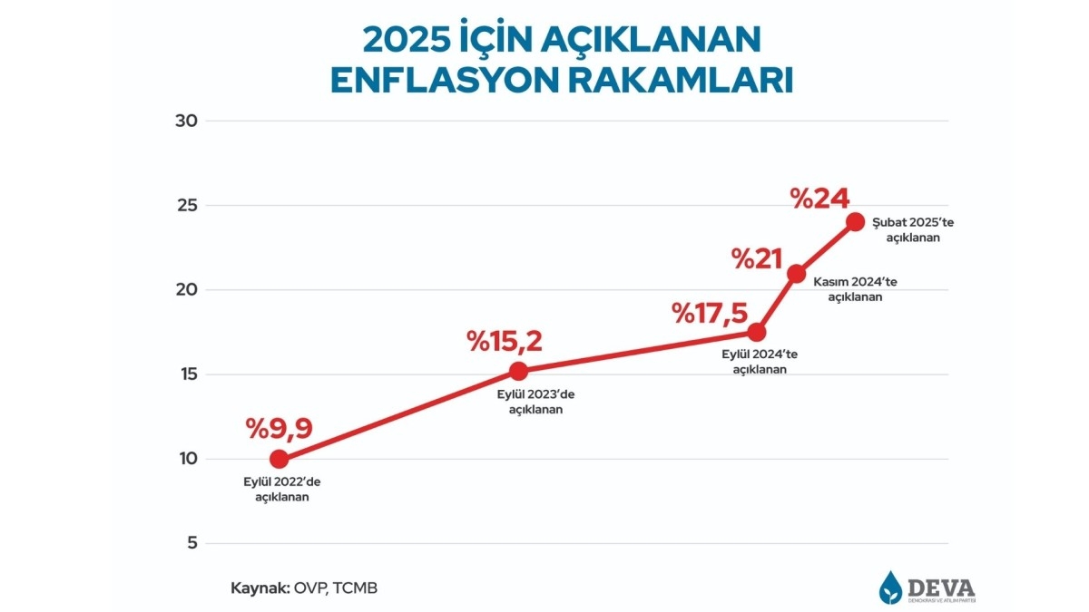 Ali Babacan'dan Merkez Bankası enflasyon tahmini ve ekonomi yönetimine güvensizlik mesajı