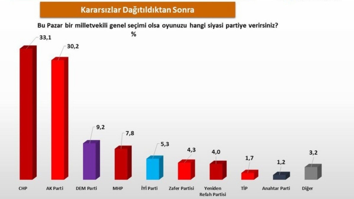 ASAL Araştırma'dan çarpıcı anket: CHP birinci parti, kararsızlar dağılınca fark açıldı
