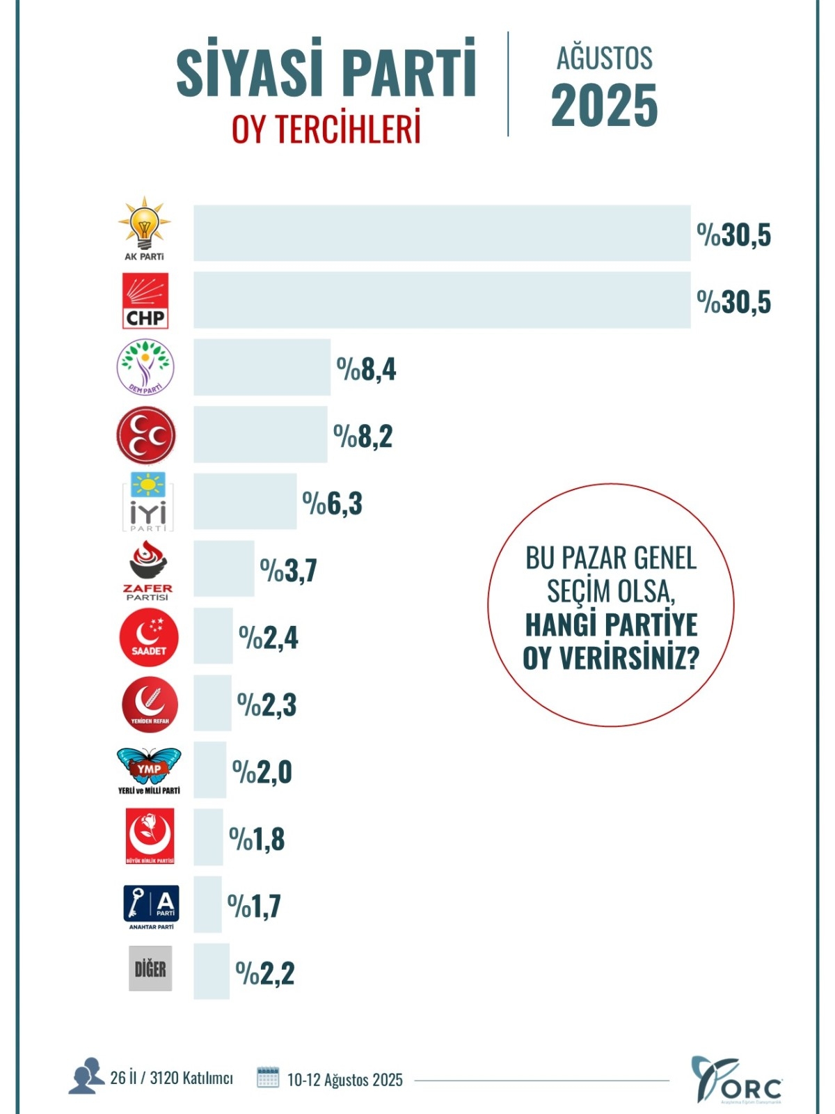 10 ilde seçim anketi: Büyükşehirlerde CHP, Karadeniz’de AK Parti önde