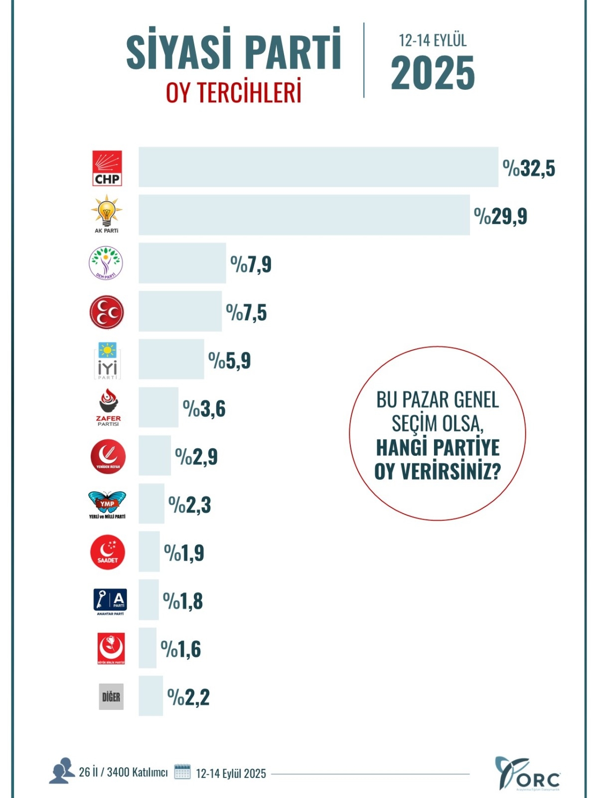 ORC Araştırma’dan son seçim anketi: CHP ilk sırada, AK Parti geriledi