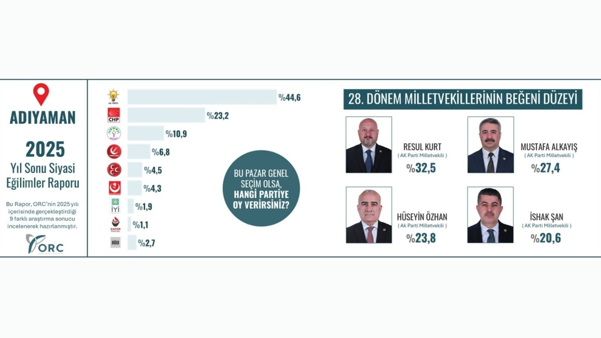 Adıyaman 2025 yıl sonu siyasi eğilimler raporu yayımlandı