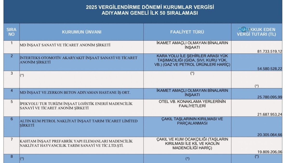 Adıyaman’ın vergi rekortmenleri: Gelir Vergisi'nde Yaşar Gül ve Kurumlar Vergisi'nde MD İnşaat ilk sırada