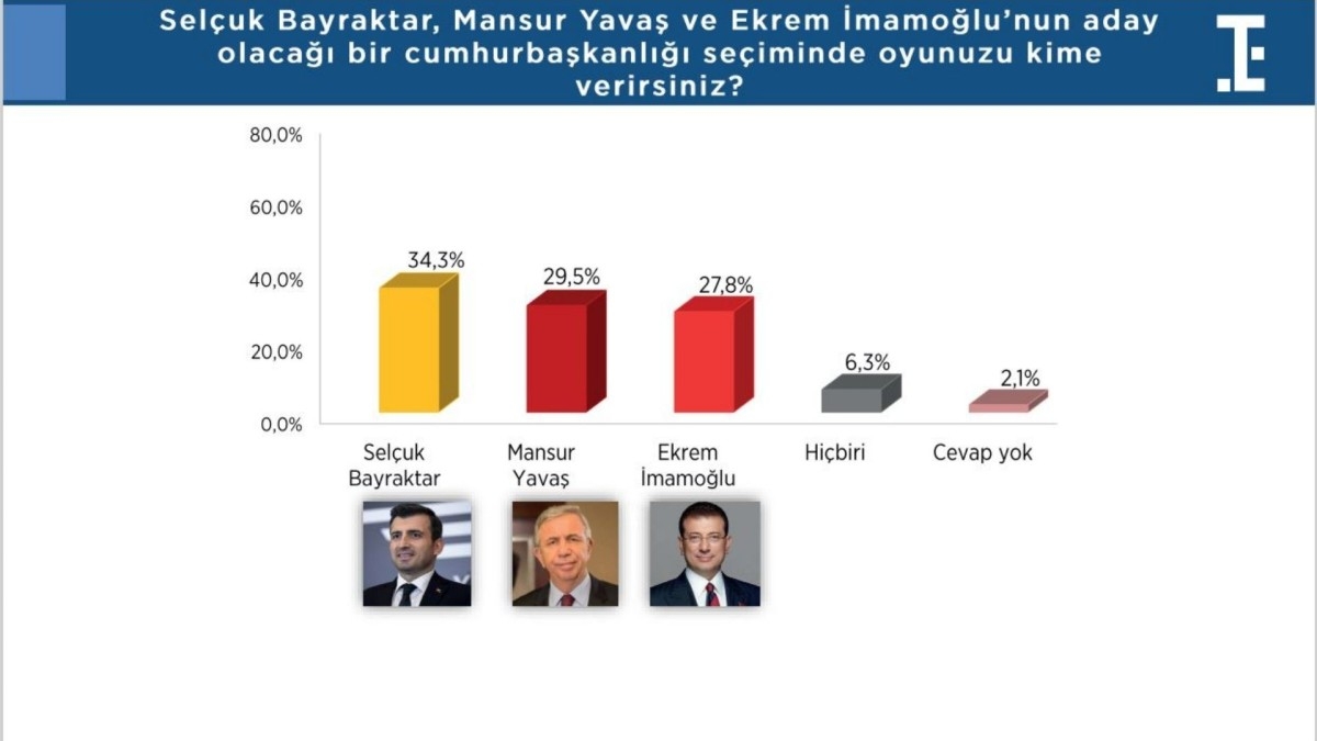 Türkiye Siyasi Gündem Araştırması: Cumhurbaşkanlığı için 'Selçuk Bayraktar' ismi