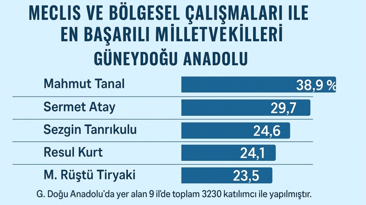 Milletvekili Resul Kurt, hem Türkiye’de, hem Güneydoğu'da zirvede